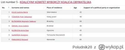 Poludnik20 - @Poludnik20: Zapomniałem natomiast zagłosować do Sejmiku Wojewódzkiego :...