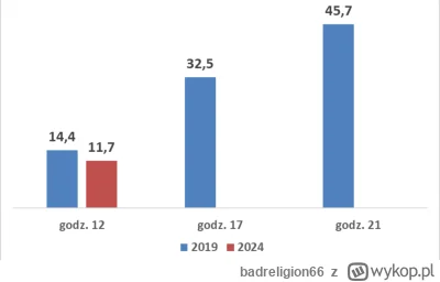 badreligion66 - #wybory #polityka 11% tylko, stare baby tym razem słabo