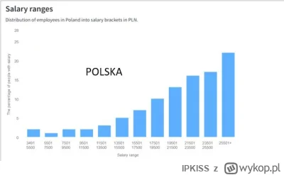 IPKISS - Rozkład wynagrodzeń na wykopie.