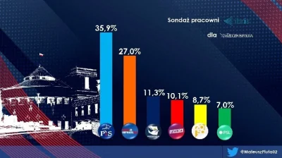 bastek66 - Sondaż @IBRiSPL dla Rzeczpospolitej (zdecydowani)
pisorgpl 35,9% /–1,3
KOO...