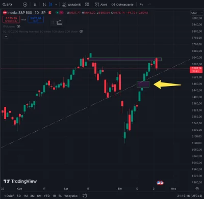 tom-ek12333 - @prostymysliciel: SP500 miało misję- zamknąć lukę. Zamknęło. Teraz ma n...