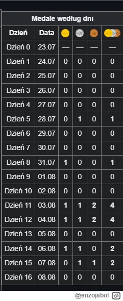 enzojabol - Czy też macie takie wrażenie że PÓKI CO na tych igrzyskach mało mamy taki...