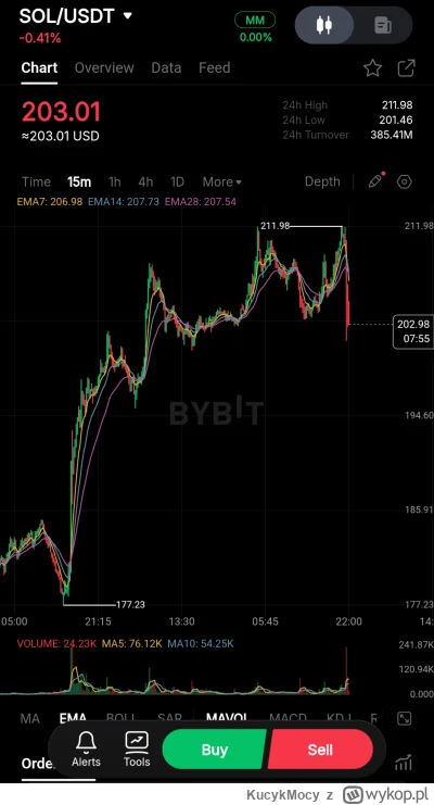 KucykMocy - #kryptowaluty #bitcoin
Kierwa, robi sie niebezpiecznie w pytę.
Wiele duzy...