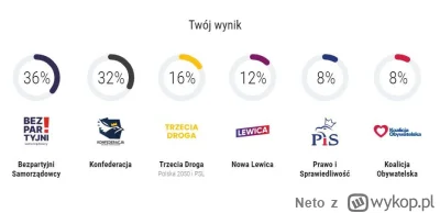 Neto - Jako świadomy wyborca wypełniłem Drogowskaz Wyborczy na stronie Wprost i zgodn...