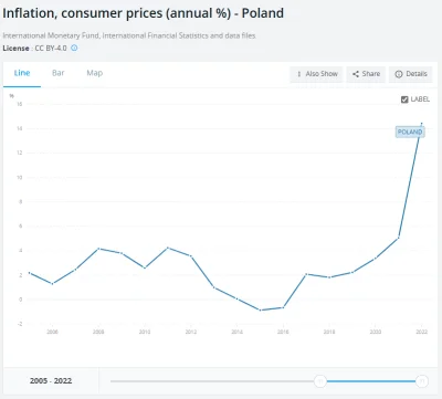 lubiepickakao - @ortalionnajman: dziwne, bo ja pamiętam niską inflację (momentami uje...