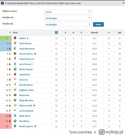 Tymczas0wy - Tabela z wynikami za samą runde wiosenną nieco przeraża. Piast i Korona ...