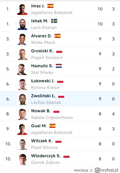 macieyy - Ale pasjonująca i wyrównana bitwa o koronę króla strzelców w tym sezonie! P...