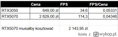Szala - @MisterMinister: Na teraz patrząc czysto na ilość fps / kasę, którą dzisiaj t...