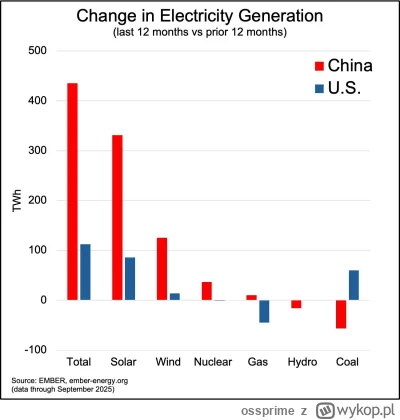 ossprime - Cały wzrost nowej mocy prądotwórczej w Chinach za ostatnie 12 miesięcy to ...