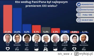 ish_waw - Udowodniono naukowo, że najlepszym polskim premierem XXI wieku jest pan Don...