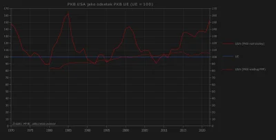RafAlinski - @LittleMakak: 

Na wykresie PKB USA w stosunku do UE. Za tymi kolosalnym...