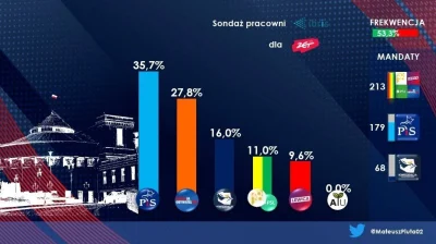 L3stko - Sondaż Ibris dla Radia Zet (10-11.07.2023, zdecydowani)

PiS 35,7% (-0,5)
PO...