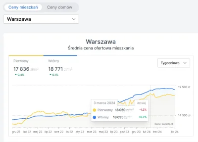 wredny_bombelek - W 2023 roku mieliśmy do czynienia z ogromnym wzrostem cen mieszkać ...