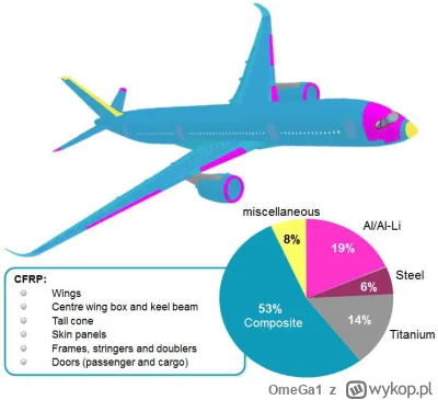 OmeGa1 - @Ucik: Taka ciekawostka, Airbus A350 jest skonstruowany w 53% z kompozytów, ...