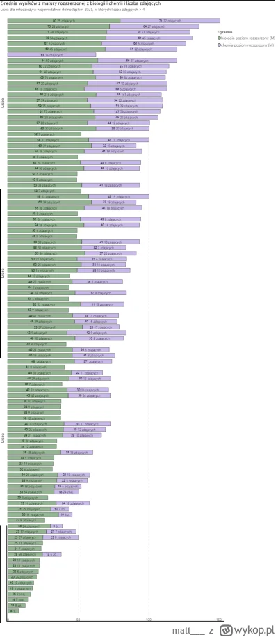 matt___ - Różnice w poziomie w liceach w Dolnośląskim. Wykonanie własne.

#statystyka...