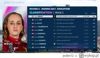 jedlin12 - #f1academy #f1

Pomimo trudnych warunków i deszczu pod koniec wyścigu, May...