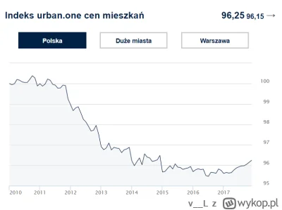 v__L - @Casp1337 to dobrze słyszałeś bo wystarczy popatrzeć na index cen mieszkań i w...