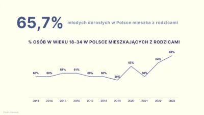 Rachey - @Rachey: Tu nawet dane za 2023, choć w szerszym kontekście wieku (18-34 wzgl...