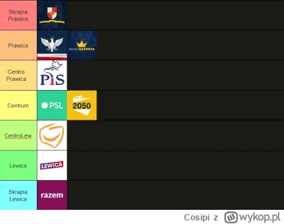 Cosipi - Prawdziwy i sprawiedliwy tier podziału aktualnych partii politycznych w Pols...