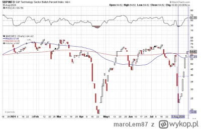 maroLem87 - semiconduktory urosły 15% od 05.08 kiedy to ewidentnie skończyła się wypr...