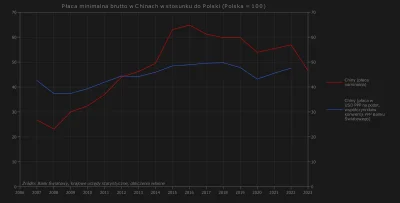 Raf_Alinski - Płaca minimalna w Chinach w stosunku do Polski.