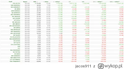 jacos911 - @mickpl: ROE deweloperów giełdowych, czyli rentowność kapitału własnego. N...