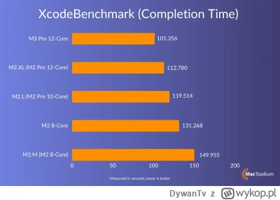DywanTv - @Nex314: Przecież M2 PRO to lepszy proc niż M3. Do tego masz 2x więcej RAM....