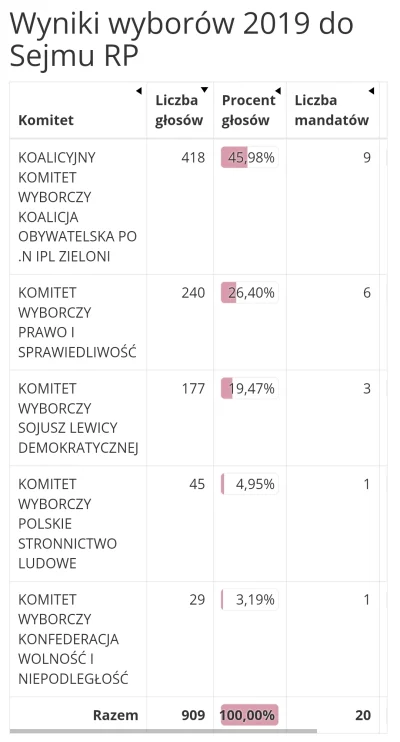 R187 - Wyniki z wyborów tam w 2019: https://sejmsenat2019.pkw.gov.pl/sejmsenat2019/pl...