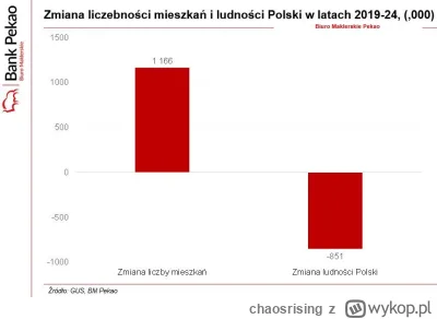 chaosrising - > w Polsce brakuje 2 mln mieszkan

#nieruchomosci