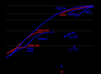rukh - Kodowanie dźwięków za pomocą OPUS.
Jako alternatywa do AAC (quaac), MP3, OGG (...