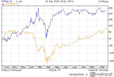 ossprime - >Po prostu mam bekę z różnicy jaką robi DAX i SP.

@Vender: Nie wiem, od k...