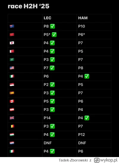 Tadek-Zborowski - Chryste takiego oklepu Hamiltona to ja się spodziewałem 
#f1
