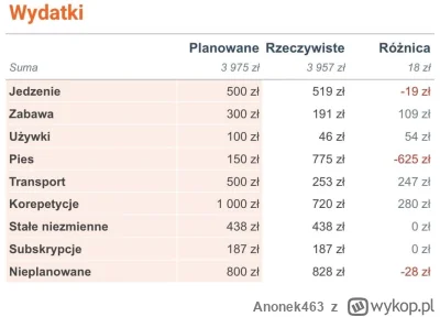 Anonek463 - Czaicie, że baba wydaje na jedzenie dla swojego psa więcej niż dla siebie...