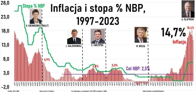 plat1n - @Dante_Molinari: Zwroc uwagę co działo się w 2020, obniżono stopy NBP do bli...
