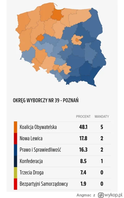 Angmac - Hej, #poznan, jak nie wiecie na kogo głosować to warto by było, gdyby Trzeci...