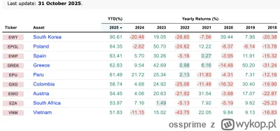 ossprime - Powrut krulowej światowych giełd na pudło: dolarowy ETF na Polskę na drugi...