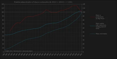 Raf_Alinski - Na wykresie średnia płaca brutto w stosunku do 2022 r. podana na 3 spos...