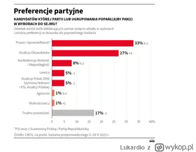 Lukardio - https://tvn24.pl/polska/sondaz-partyjny-pis-na-prowadzeniu-ko-z-najlepszym...