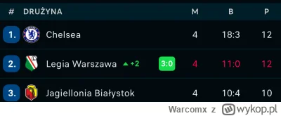 Warcomx - #mecz

Walka o mistrzostwo premier league w tym sezonie będzie zacięta ( ͡°...