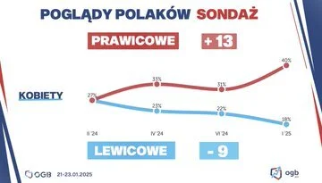 L3stko - Więcej aborcji i ekstraordynaryjnych przywilejów kobiet.
Źródło
#polityka ...