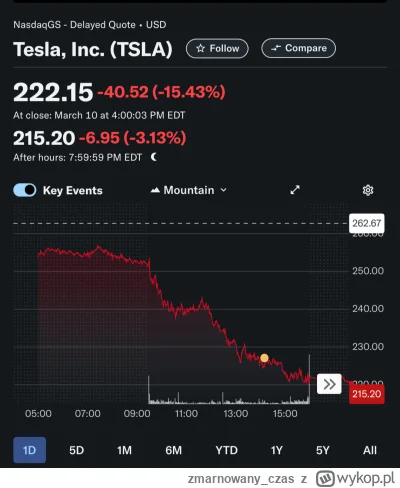 zmarnowany_czas - >dowalili dzisiaj -8% na Tesli

@PfefferWerfer: nawet lepiej