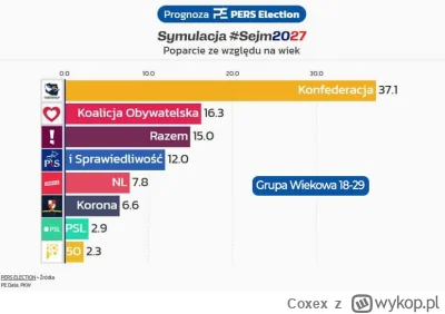 Coxex - Patrząc na ciągle rosnące poparcie dla Konfederacji w tej grupie wiekowej, na...