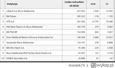 maniek74 - #gielda #meczennicyxtb 

XTB bezkonkurencyjne na polskim rynku. Chodzą pog...