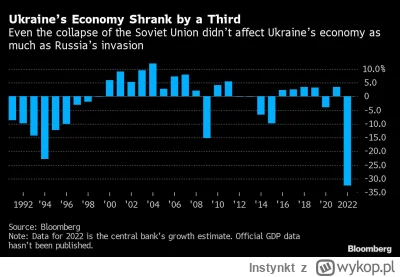 Instynkt - >Wystarczy spojrzeć na Ukrainę, która jest mniej więcej na tym czym była P...