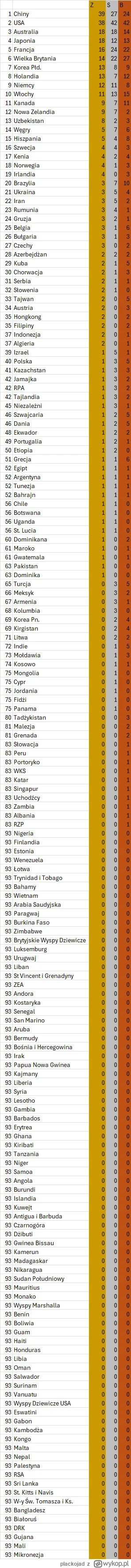 plackojad - >W klasyfikacji medalowej zajmujemy 40. miejsce. Prowadzą - z przewagą za...