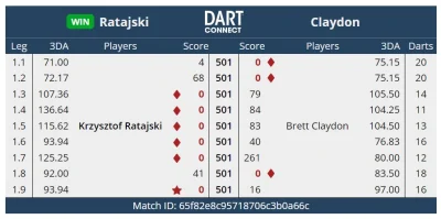 Bramborr - @Bramborr: Ratajski, Krzysztof vs. Claydon, Brett: 6-3
Następny mecz ze zw...