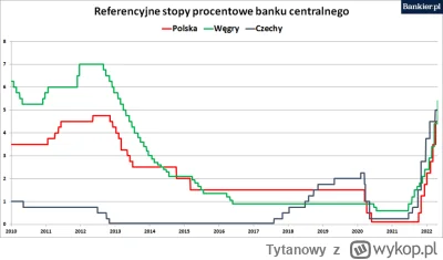 Tytanowy - @Jakovv: A teraz popatrz na stopy procentowe w regionie i porównaj daty zm...