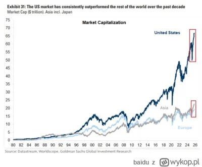 baidu - USA całkowicie zdominowała globalne rynki.
Całkowita kapitalizacja amerykańsk...