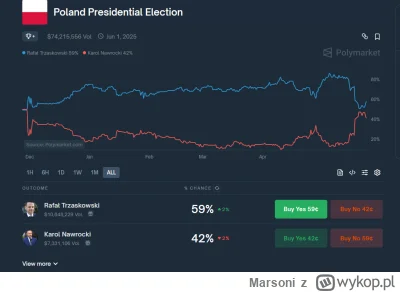 Marsoni - Nie zgadzam się z połową rzeczy co Trzaskowski mówi – ale przynajmniej bron...