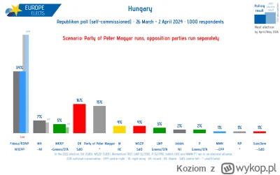 Koziom - Jeśli ten sondaż jest legit i jeśli Magyar połączy siły z dotychczasową opoz...